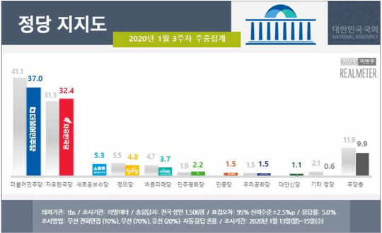 리얼미터가 16일 발표한 정당 지지율. 처음 조사된 새로운 보수당이 5.3%로, 바른미래당의 지지율보다 높은 것으로 나타났다. 특히 바른미래당의 경우, 새보수당 없이 조사됐던 지난주 지지율이 4.3%였다.